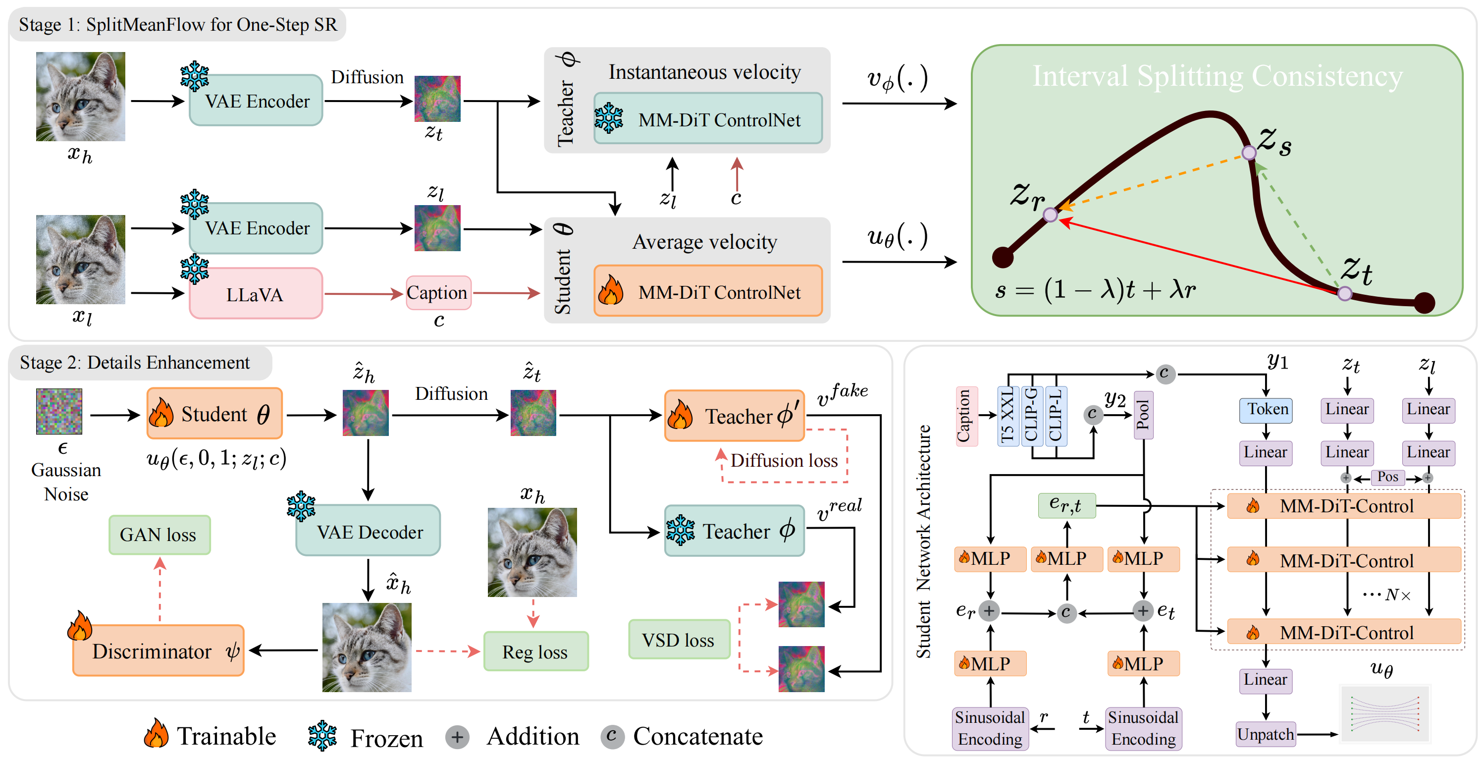 Training framework of SMFSR with LR-conditioned SplitMeanFlow and GAN-based detail refinement